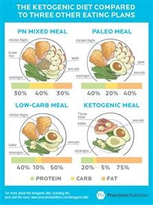 No Prep Keto Meal Plan